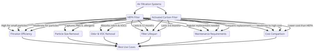 Comparing HEPA Vs. Activated Carbon Filters In Smart Purifiers Comparing HEPA Vs. Activated Carbon Filters In Smart Purifiers