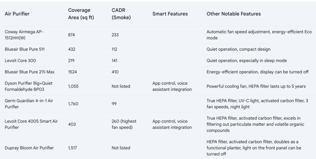 Smart Air Purifiers for Smoke Removal