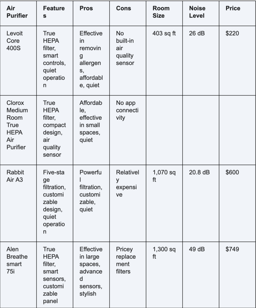 How Smart Air Purifiers Detect Specific Allergens