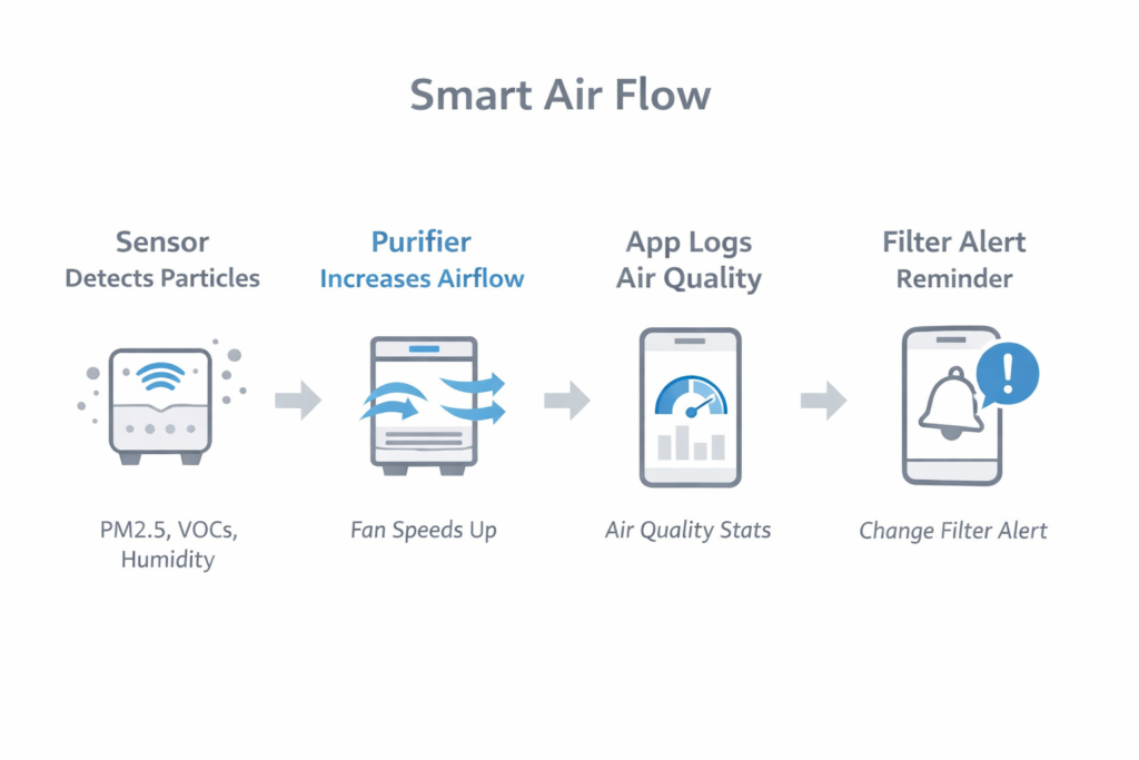 ai-powered-air-purifiers-flow chart
